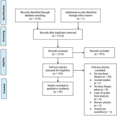 A Clinical Perspective on Advanced Developments in Bone Biopsy Assessment in Rare Bone Disorders